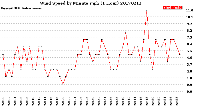 Milwaukee Weather Wind Speed<br>by Minute mph<br>(1 Hour)