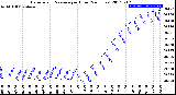 Milwaukee Weather Barometric Pressure<br>per Hour<br>(24 Hours)