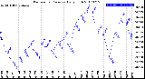 Milwaukee Weather Barometric Pressure<br>Daily High