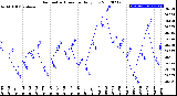 Milwaukee Weather Barometric Pressure<br>Daily Low