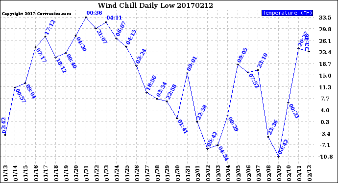 Milwaukee Weather Wind Chill<br>Daily Low