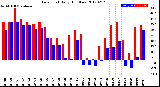 Milwaukee Weather Dew Point<br>Daily High/Low