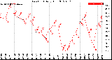 Milwaukee Weather Dew Point<br>Daily High