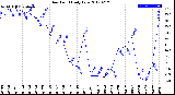 Milwaukee Weather Dew Point<br>Daily Low