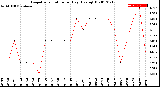 Milwaukee Weather Evapotranspiration<br>per Day (Ozs sq/ft)