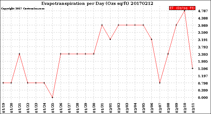 Milwaukee Weather Evapotranspiration<br>per Day (Ozs sq/ft)