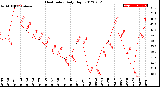 Milwaukee Weather Heat Index<br>Daily High