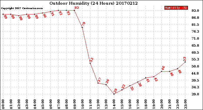 Milwaukee Weather Outdoor Humidity<br>(24 Hours)