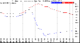 Milwaukee Weather Outdoor Temperature<br>vs Dew Point<br>(24 Hours)