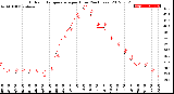 Milwaukee Weather Outdoor Temperature<br>per Hour<br>(24 Hours)