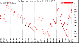 Milwaukee Weather Outdoor Temperature<br>Daily High