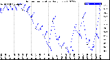 Milwaukee Weather Outdoor Temperature<br>Daily Low