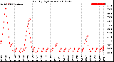 Milwaukee Weather Rain<br>By Day<br>(Inches)