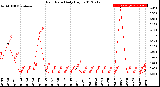 Milwaukee Weather Rain Rate<br>Daily High