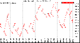 Milwaukee Weather Solar Radiation<br>Daily