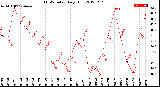 Milwaukee Weather THSW Index<br>Daily High