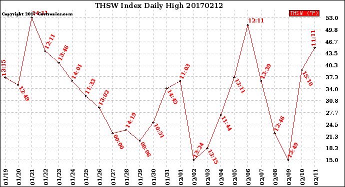 Milwaukee Weather THSW Index<br>Daily High