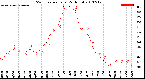 Milwaukee Weather THSW Index<br>per Hour<br>(24 Hours)