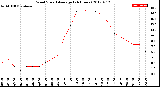 Milwaukee Weather Wind Speed<br>Average<br>(24 Hours)