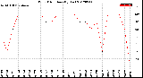 Milwaukee Weather Wind Direction<br>(By Day)