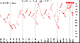 Milwaukee Weather Wind Speed<br>Daily High