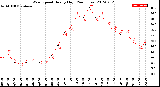 Milwaukee Weather Wind Speed<br>Hourly High<br>(24 Hours)