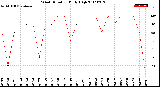 Milwaukee Weather Wind Direction<br>Daily High