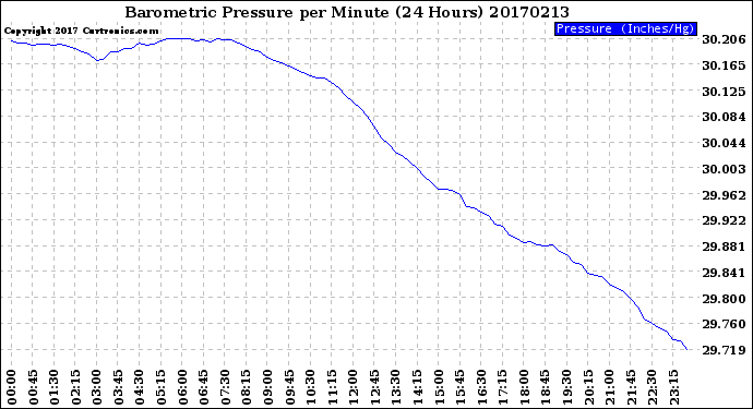 Milwaukee Weather Barometric Pressure<br>per Minute<br>(24 Hours)