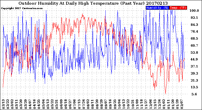 Milwaukee Weather Outdoor Humidity<br>At Daily High<br>Temperature<br>(Past Year)