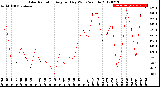 Milwaukee Weather Solar Radiation<br>Avg per Day W/m2/minute