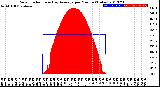 Milwaukee Weather Solar Radiation<br>& Day Average<br>per Minute<br>(Today)