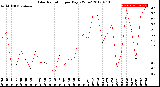 Milwaukee Weather Solar Radiation<br>per Day KW/m2