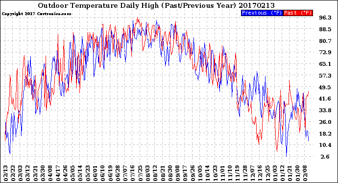 Milwaukee Weather Outdoor Temperature<br>Daily High<br>(Past/Previous Year)