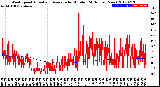 Milwaukee Weather Wind Speed<br>Actual and Average<br>by Minute<br>(24 Hours) (New)