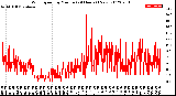 Milwaukee Weather Wind Speed<br>by Minute<br>(24 Hours) (New)