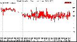 Milwaukee Weather Wind Direction<br>(24 Hours) (Raw)