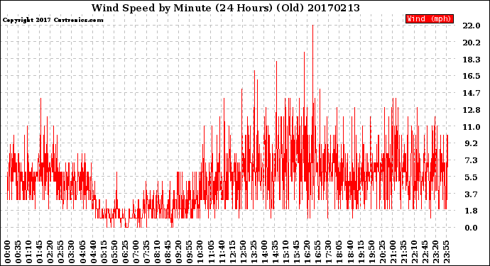 Milwaukee Weather Wind Speed<br>by Minute<br>(24 Hours) (Old)