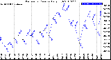 Milwaukee Weather Barometric Pressure<br>Daily High