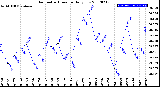 Milwaukee Weather Barometric Pressure<br>Daily Low