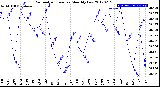 Milwaukee Weather Barometric Pressure<br>Monthly Low