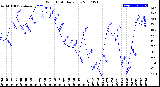 Milwaukee Weather Wind Chill<br>Daily Low