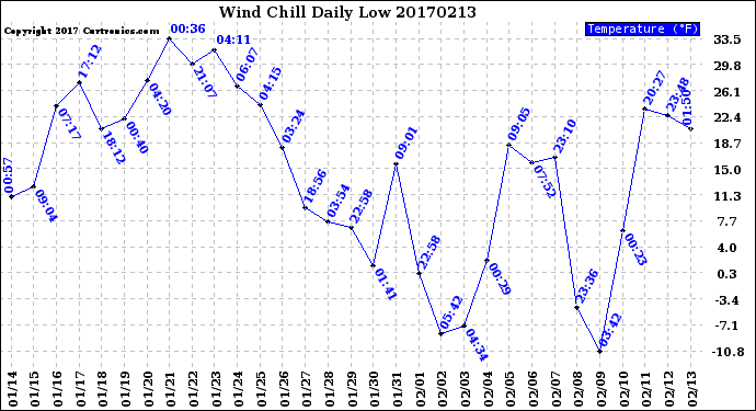 Milwaukee Weather Wind Chill<br>Daily Low