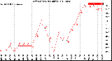 Milwaukee Weather Dew Point<br>(24 Hours)