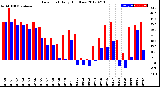 Milwaukee Weather Dew Point<br>Daily High/Low