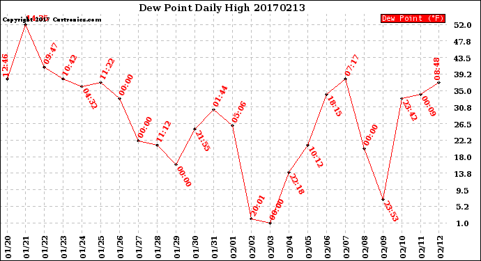 Milwaukee Weather Dew Point<br>Daily High