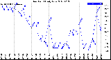 Milwaukee Weather Dew Point<br>Daily Low