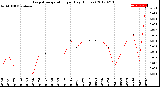 Milwaukee Weather Evapotranspiration<br>per Day (Inches)