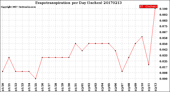 Milwaukee Weather Evapotranspiration<br>per Day (Inches)