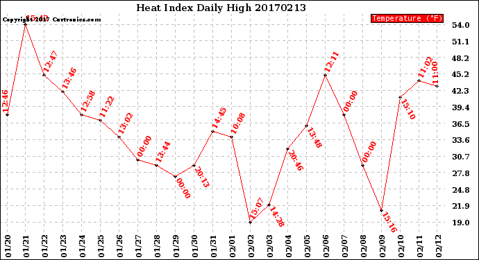 Milwaukee Weather Heat Index<br>Daily High