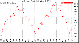 Milwaukee Weather Heat Index<br>Monthly High